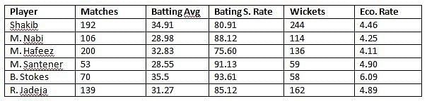 Comparison with other all-rounders